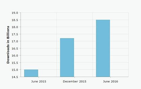 Antal nerladdningar av appar Juni 2016
